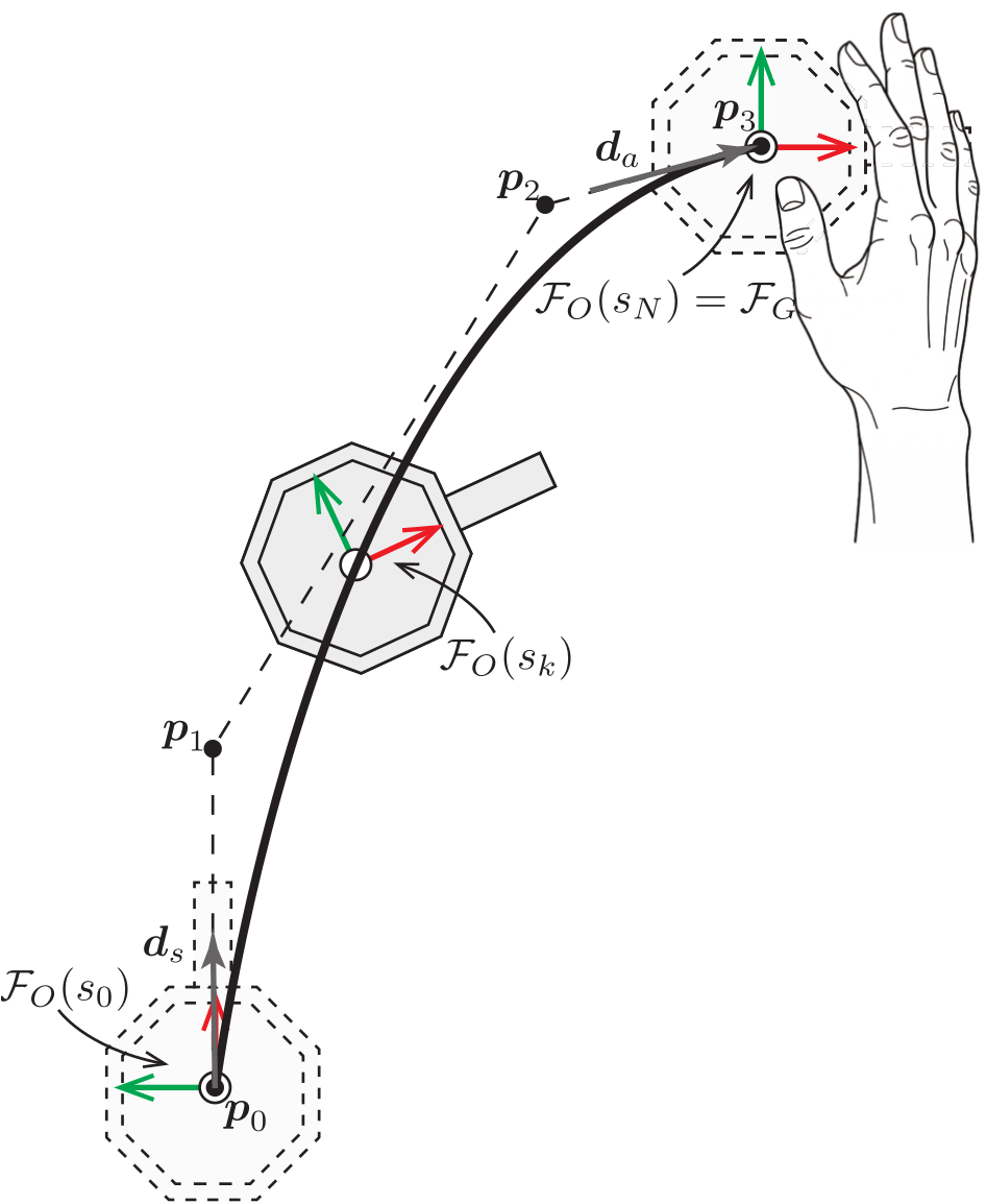 Schematic of the cubic Bezier trajectory for the handover task
