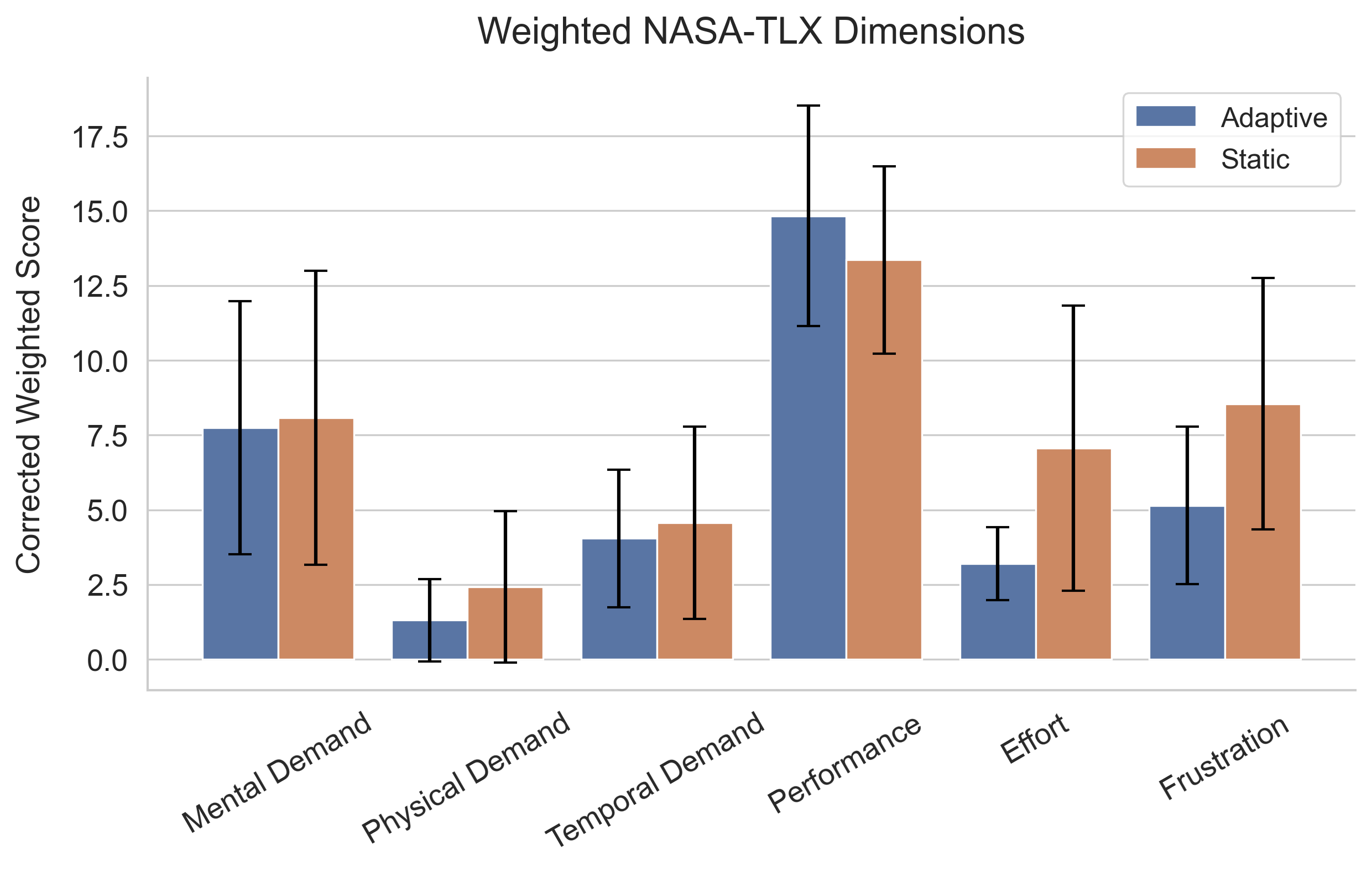 Weighted NASA-TLX dimensions grouped bar chart comparing Adaptive vs Static conditions