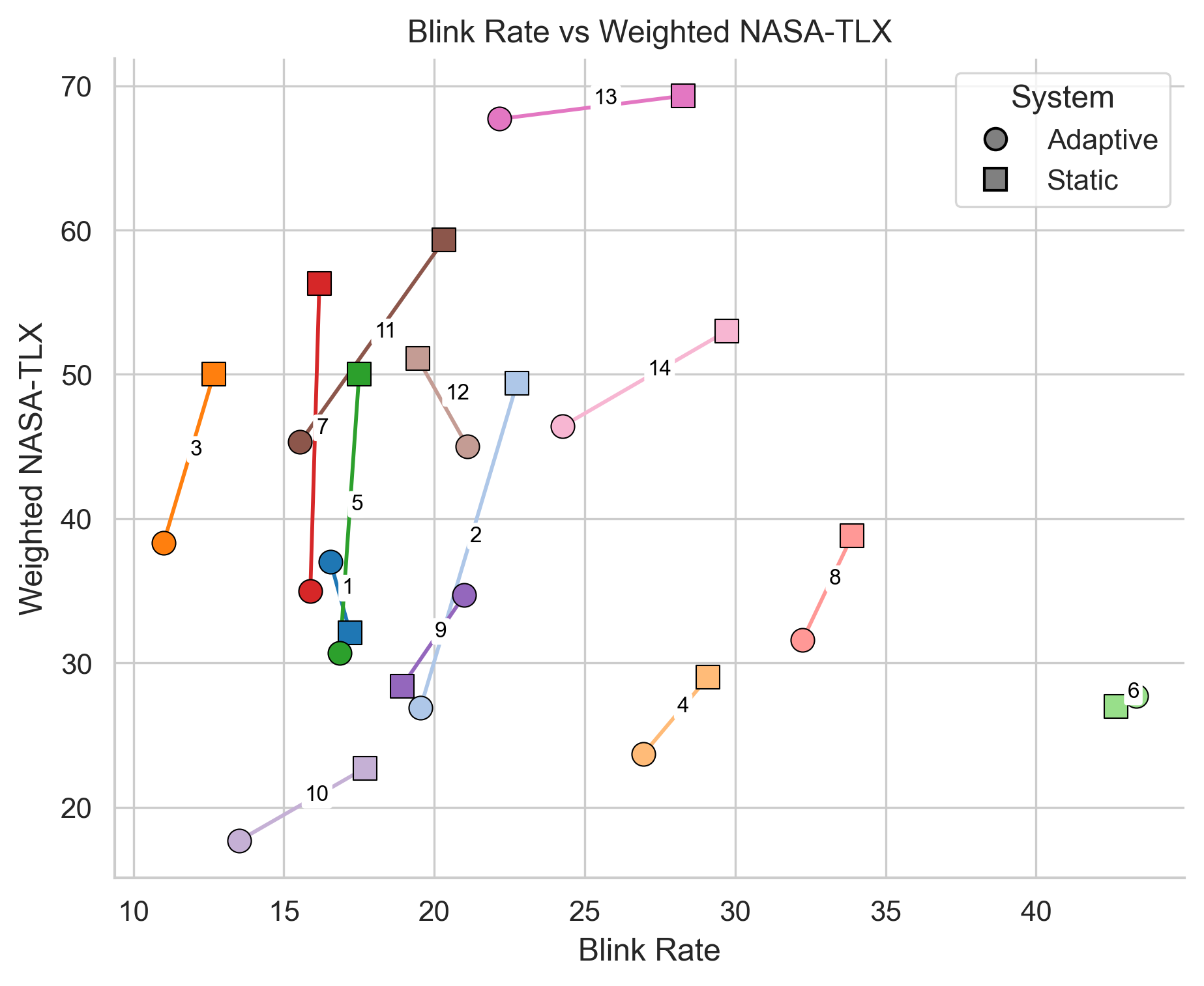 Scatter plot of Blink Rate vs Weighted NASA-TLX per participant, Adaptive vs Static